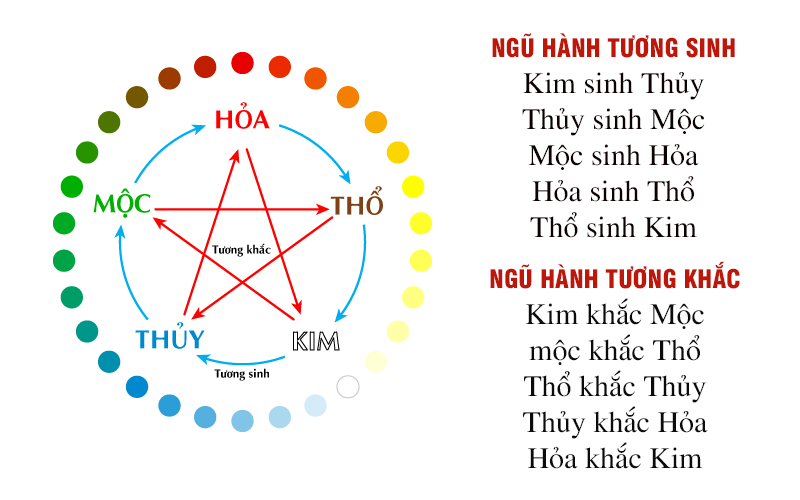 Vòng Tròn Ngũ Hành Tương Sinh Tương Khắc: Khám Phá Quy Luật Và Ứng Dụng