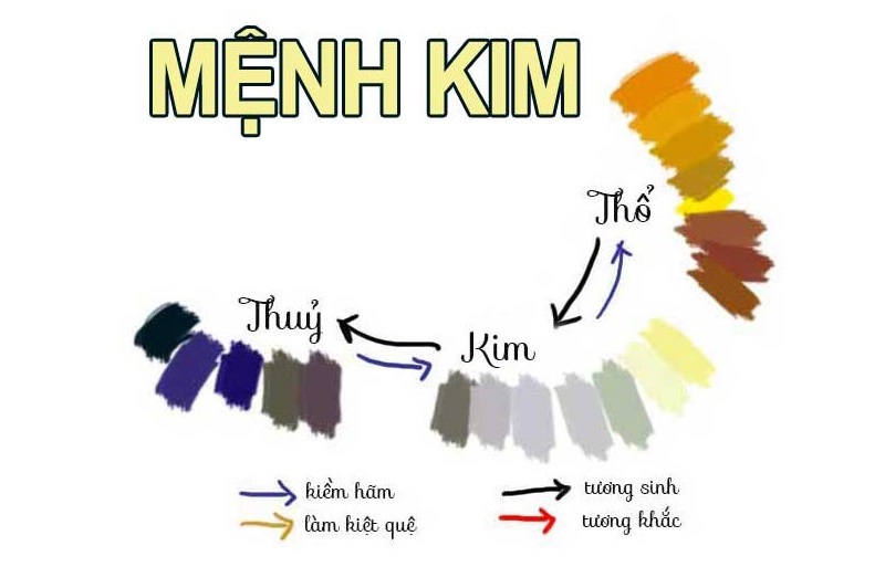 menh kim bach kim