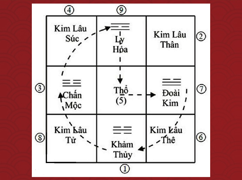 tuoi kim lau la gi